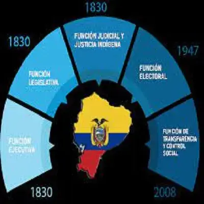 poderes estado ecuatoriano funciones