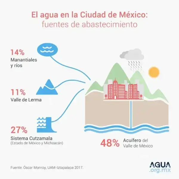 pagar el Agua